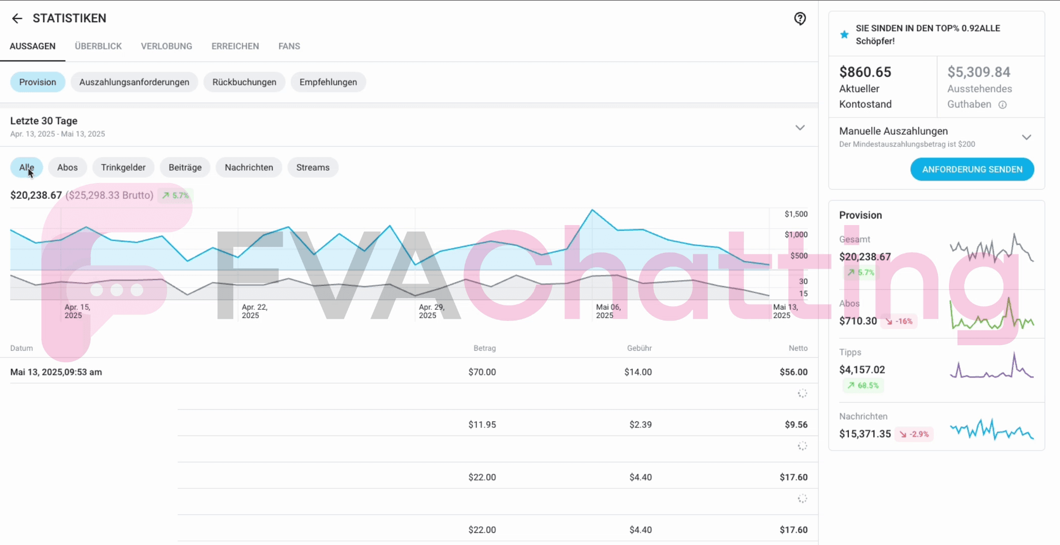 $700 in subscriptions
$19,500 in chatting
1:28 ratio
This is only possible through the FVA Chatting Style - no hard selling, no mass PPVs. Just proper strategies crafted by psychologists and tailored specifically for OnlyFans chatting.