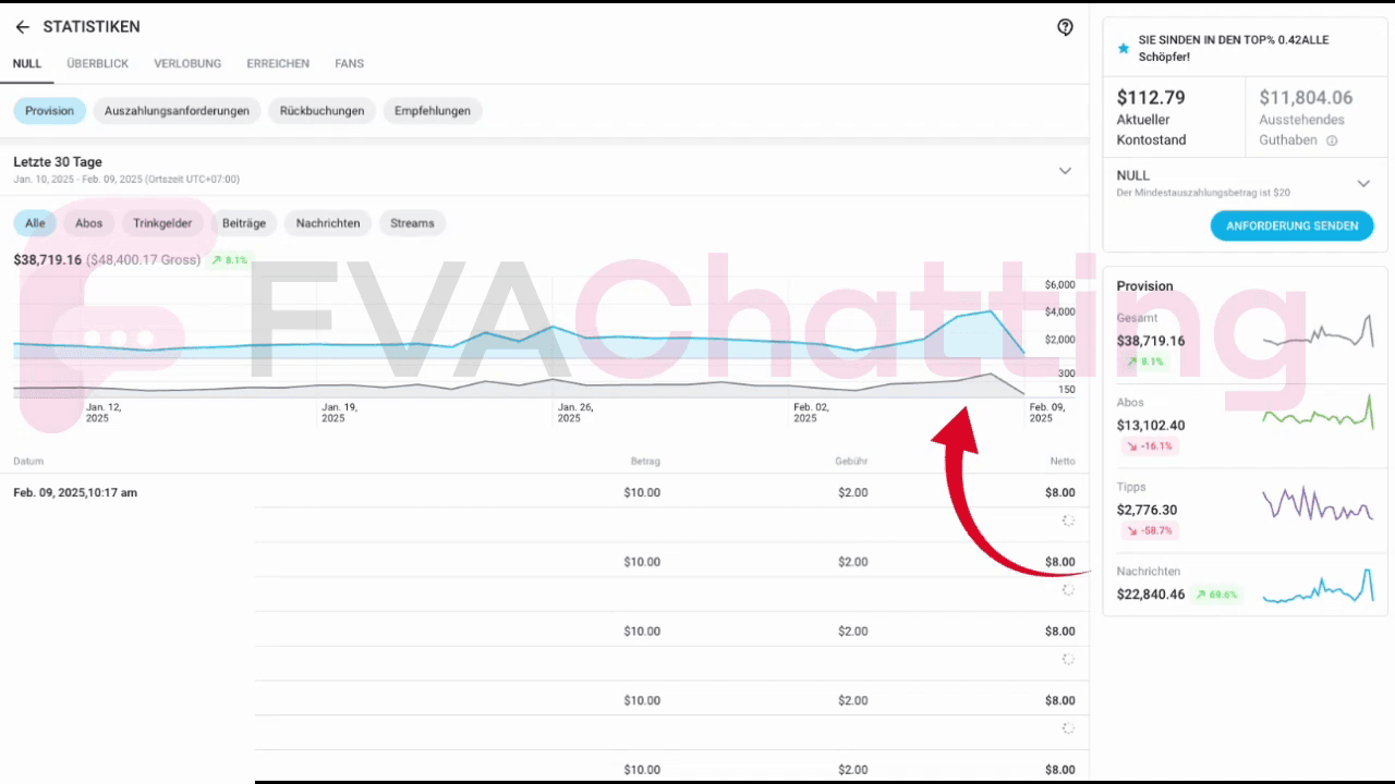 3x her revenue in the first few days.
Imagine going to sleep, not having to worry about chatting, then waking up and seeing your team generated $4,000 overnight. Wouldn’t that be beautiful? Come to FVA, and your dream will become reality.