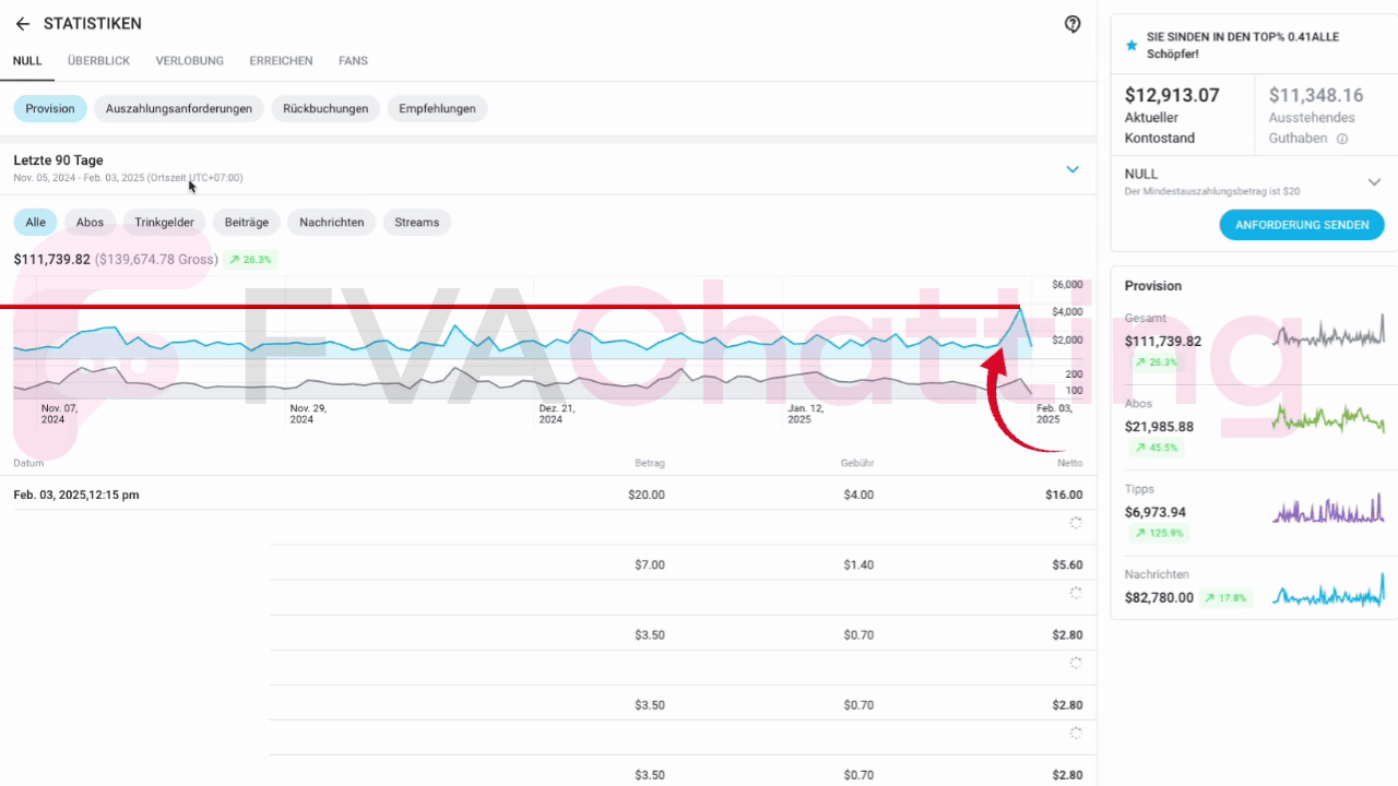 We started with this creator 1.5 days ago and instantly doubled her all-time high of her old agency.
Keep in mind, her old agency took 70% of her overall earnings. Now she is working with FVA, paying less than one-third of that + we will 2 or even 3x her monthly earnings this month or next month already.