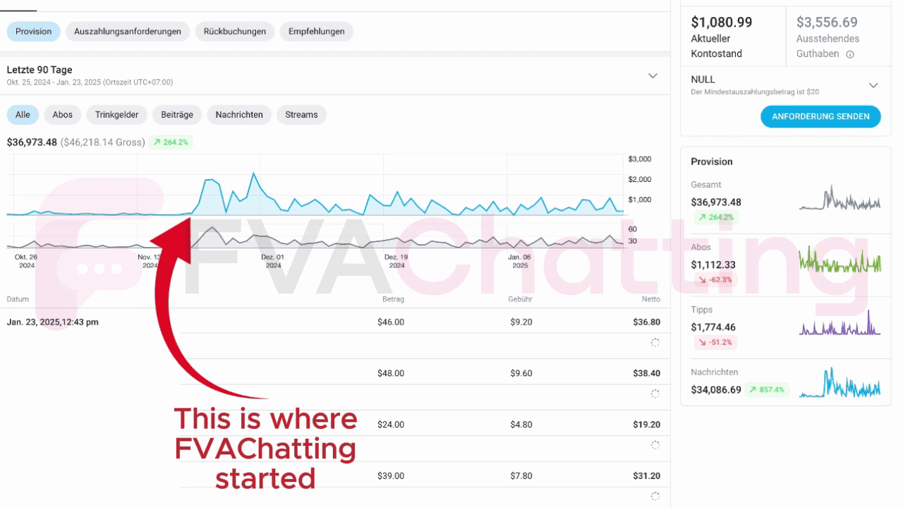 1:35 Ratio
$1,000 in Subscription Revenue
$35,000 in Chatting Revenue
So, if you're looking to have more free time while still maximizing your OnlyFans earnings passively, then you're in the right place!
