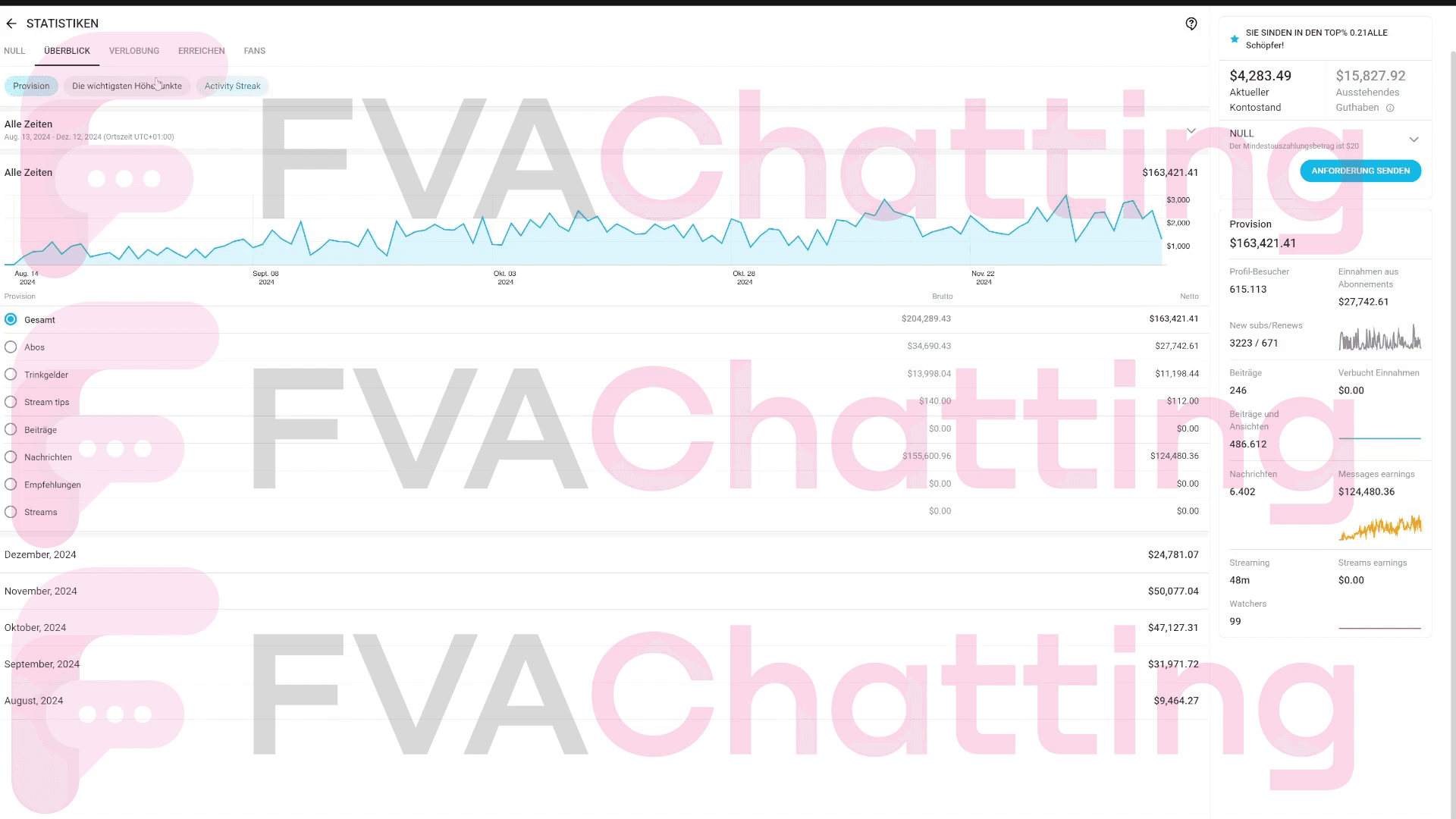 From $9.5K/month to over $60K in the last 30 days!
8x Subs:Messages Ratio – This is the FVA Effect 🔥
Traffic has dipped recently with the creator traveling a lot, but we’re still scaling her account. Once she’s back, we’re aiming for six figures per month! 🚀