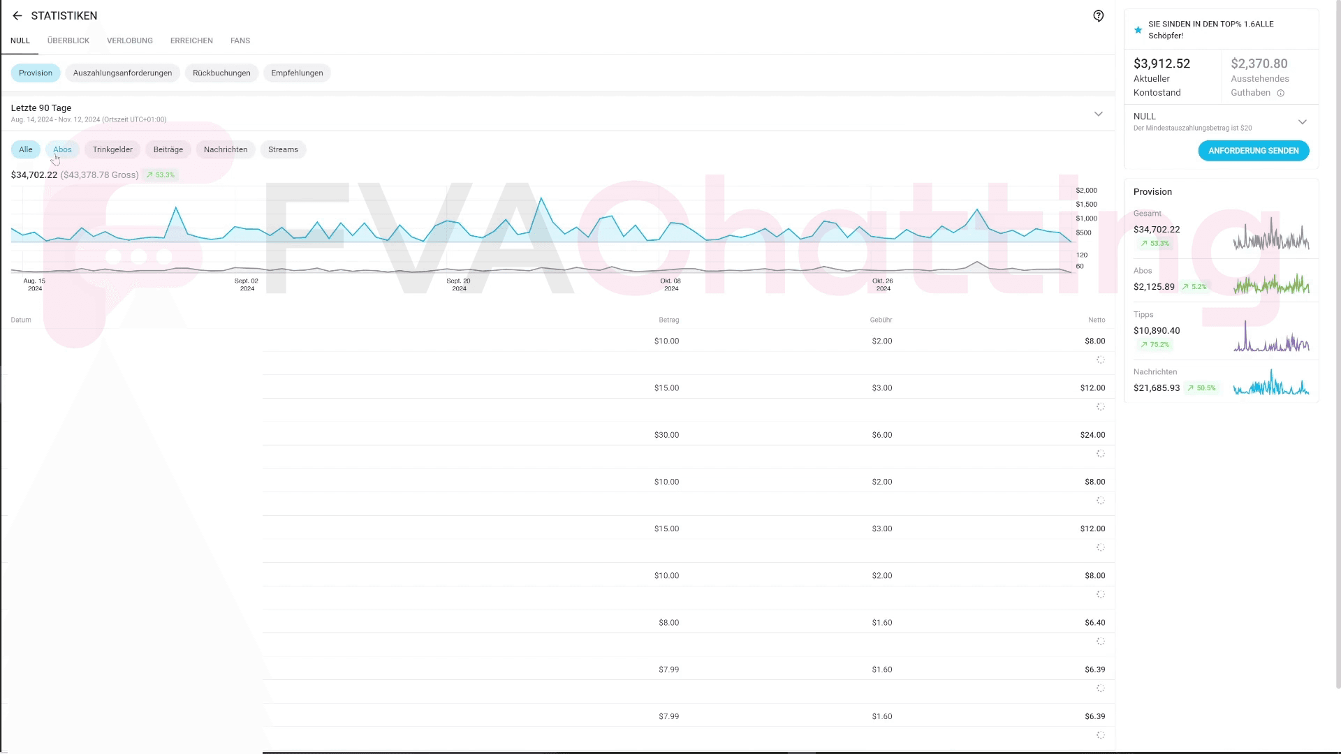 Working with this creator for 3 months now.
When we started, we decided to give it a 2-day trial to see if we’d be profitable, since her subscriber count is very low.
We’ve achieved a 15.5 ratio over the past 3 months - what other chatting agency can deliver that?