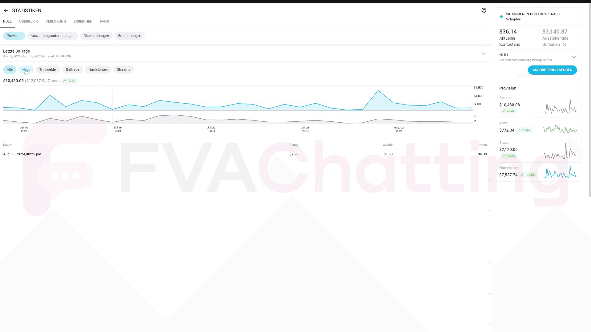We have been working with this creator for pretty much exactly one month and have increased her revenue by 70% with just chatting.
With a 1:13 ratio, I am sure we will have her at $30-40k in the next 2-3 months if she is able to push more traffic.