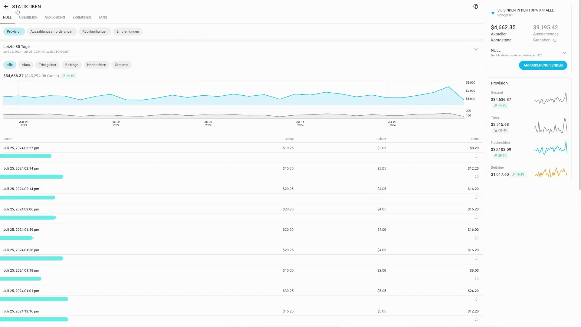 Most of our clients typically have paid subscription models on their pages. However, this particular client has a free account. With our custom-developed strategy to convert "timewasters" into paying fans, we achieved our goal of $2,000 per day yesterday.
So, even with free accounts, success is very much possible! All you need is the right chatting team.