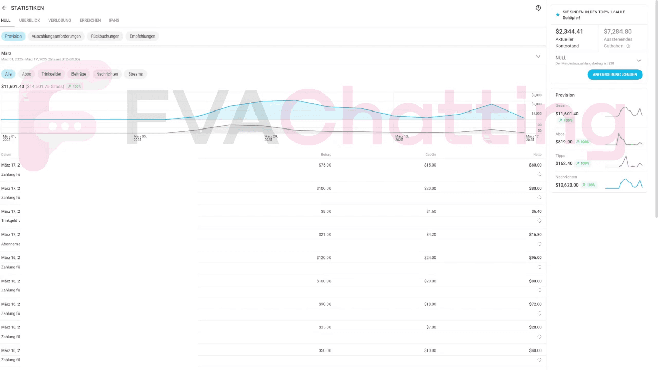 Within 10 days, from $0/month to $12k/month.
This is the FVA Effect!