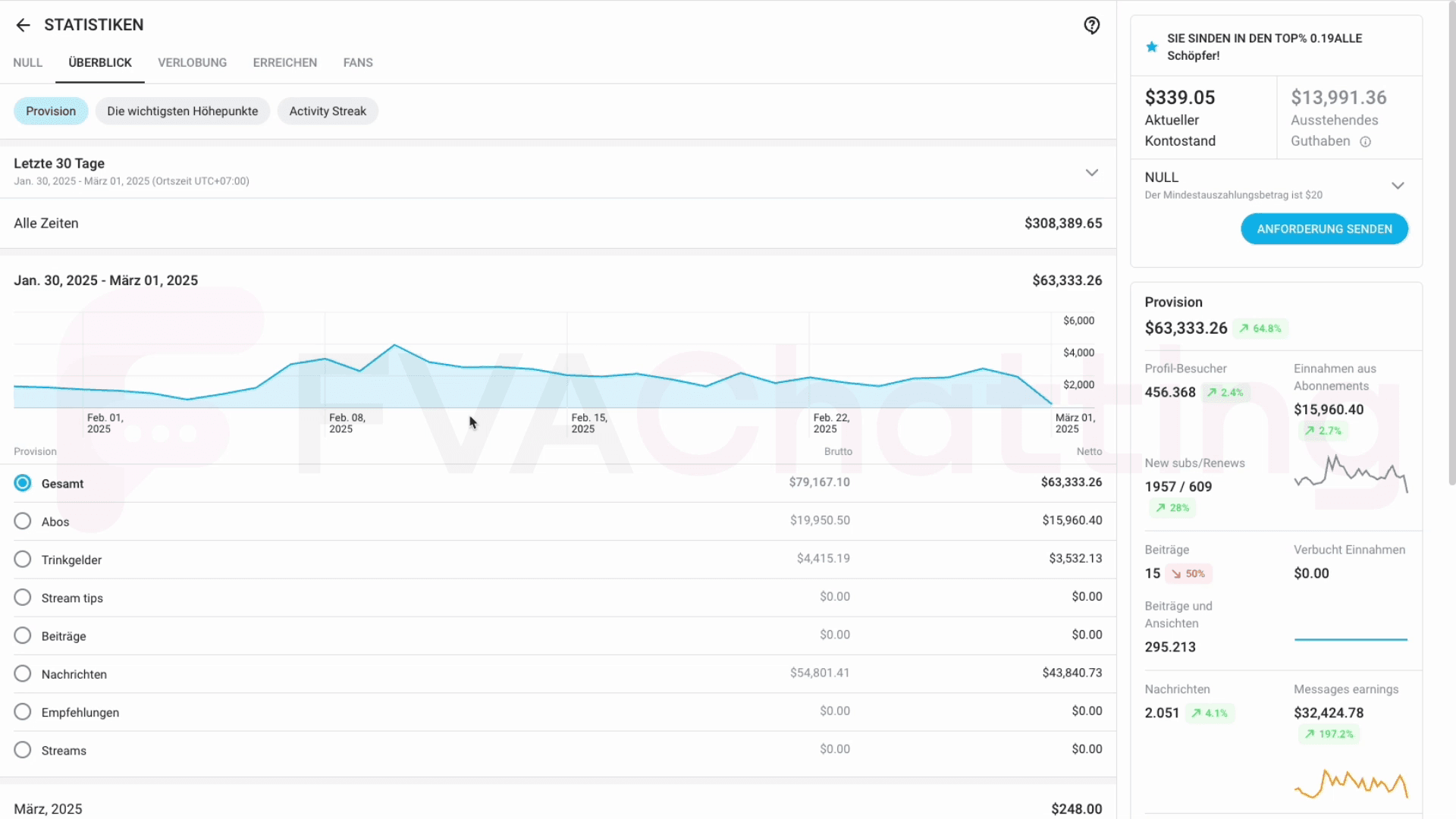From 36k to 60k within 1 month
Same thing happened with this creator. We also started with her at beginning of February.