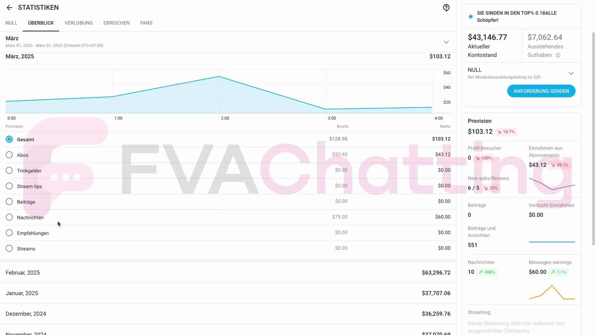 From 37k to 63k within 1 month
Nearly doubled her earnings within the first month working with FVA.