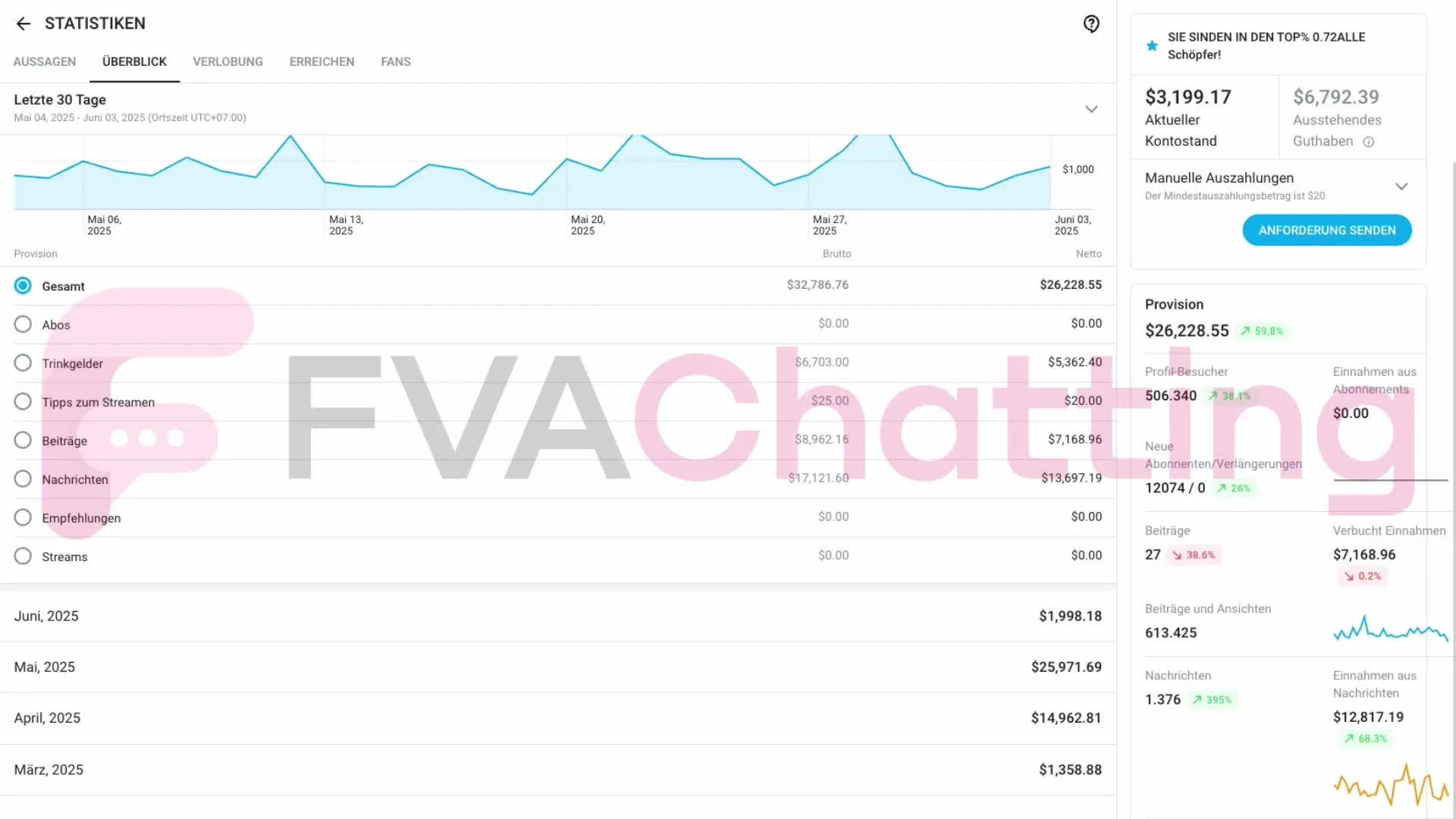 This Creator made $1,000 in March. We took over in April — instantly 15x’d his revenue in the first month. Last month, we hit $25,000. And remember - this is a free account.
We make the impossible possible.