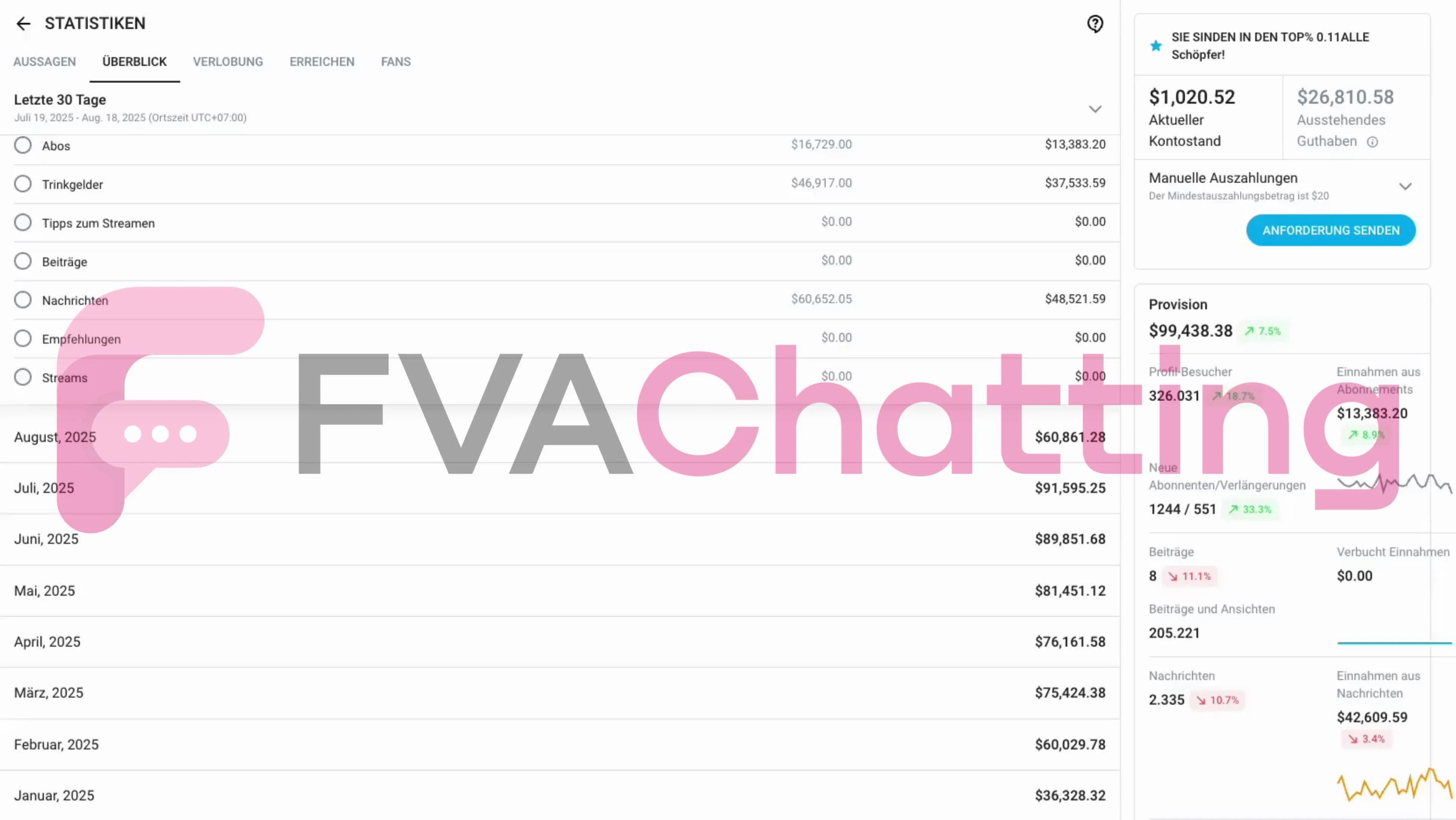 From $36k to $100k/month with less subscription revenue than before.
January:
💳 $13,849 in subs
📈 $36,300 overall
Now:
💳 $13,383 in subs
📈 $99,400 overall
She’s bringing in less traffic than before, but now makes 3x more revenue.
She just joined the 6-figure/month club through FVAs help. 🚀