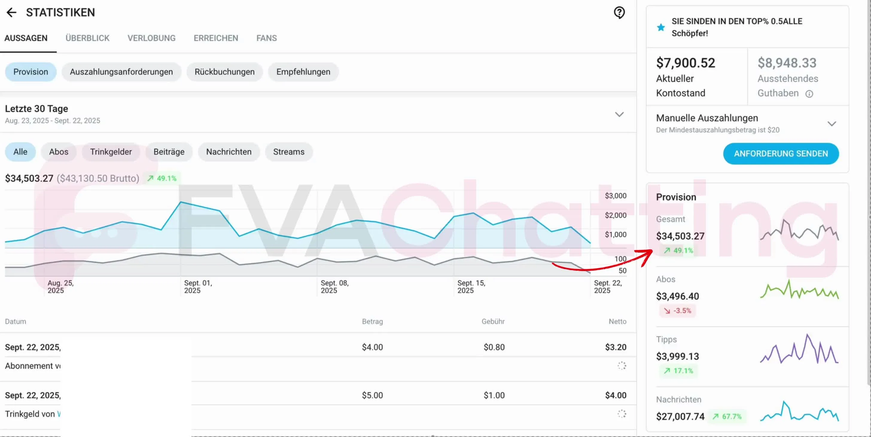 35k$/month | 67% revenue increase from messages
When working with chatters, choose wisely, or otherwise you might leave a lot of money on the table.
Try working with FVAChatting and get a 2-day trial to see if we’re a good fit.